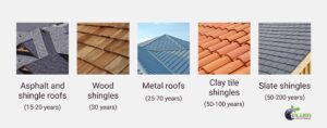 main roof materials with different lifespans