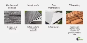 Cool roofing options