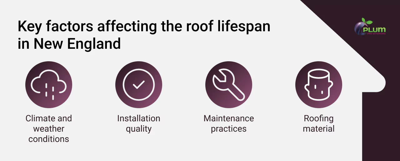 how long does roof last in new england