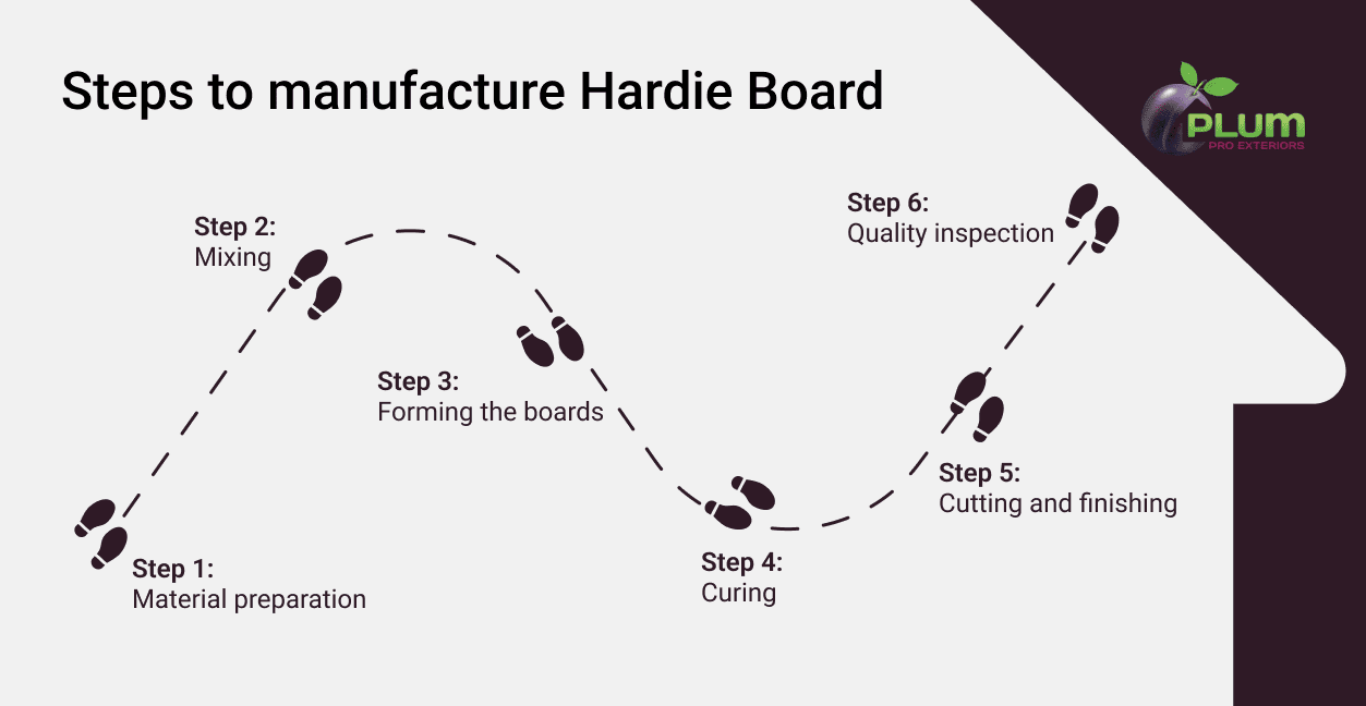 Steps to manufacture Hardie Board