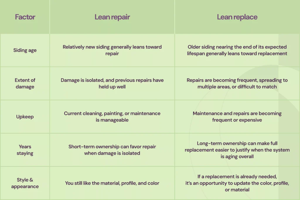 Contractor reviewing repair versus replacement checklist against a house wall